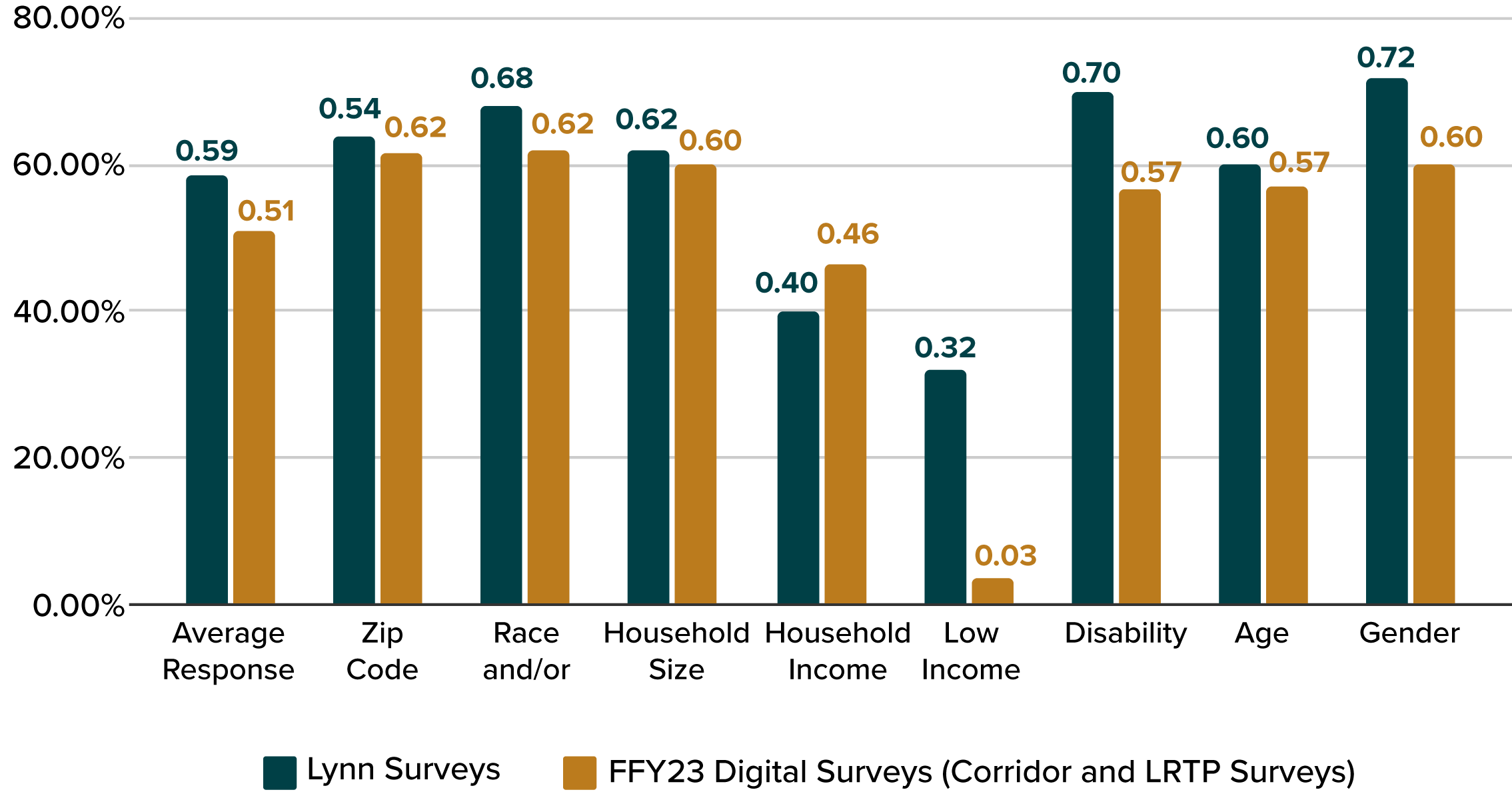 Bar chart depicting a comparison between the percent of respondents to optional demographic survey questions for the incentivized in-person Lynn surveys and the other digital surveys conducted in FFY 2023. 
